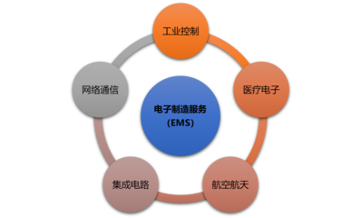 電子制造服務(wù)（EMS）行業(yè)綜合分析 市場(chǎng)規(guī)模、前景、利潤(rùn)與投資機(jī)遇